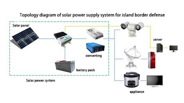 Solution énergie solaire pour la gestion des frontières